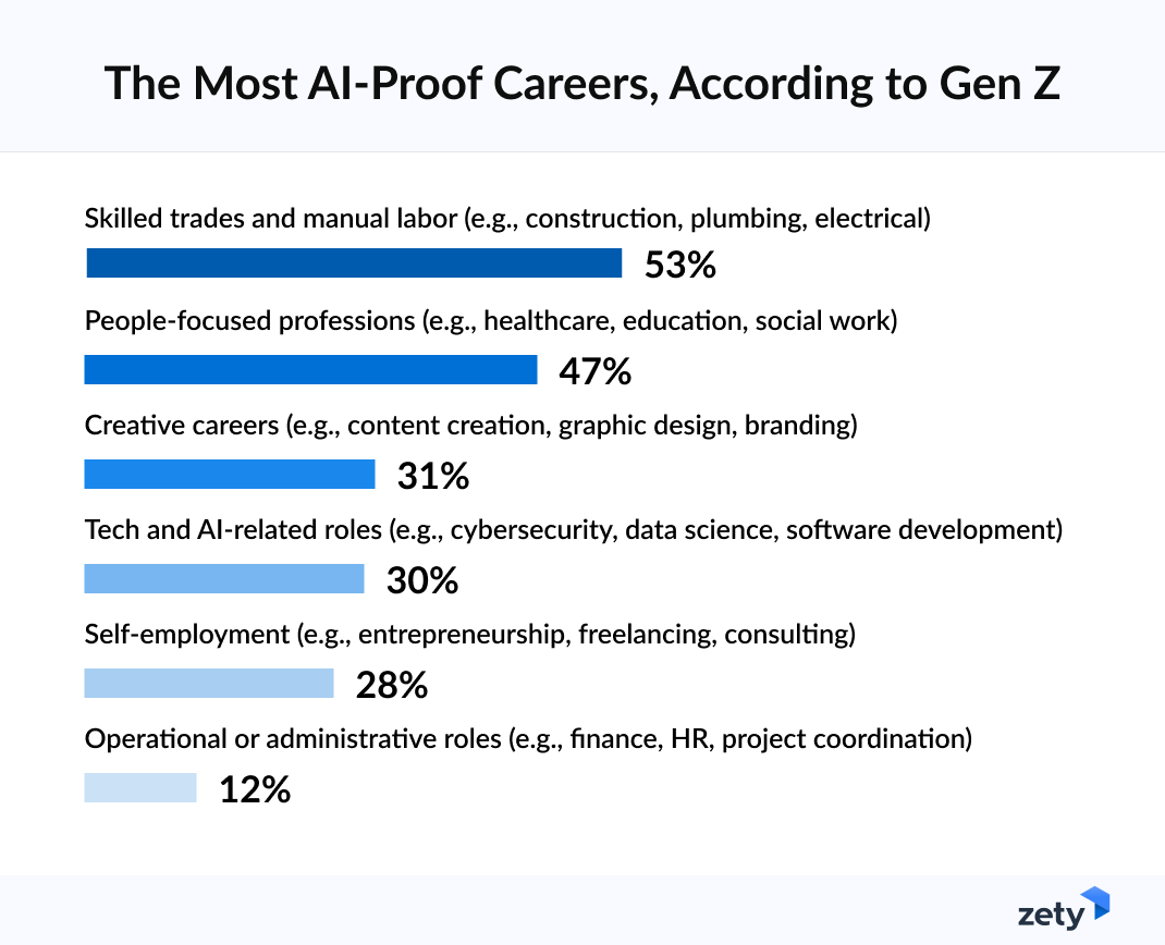 AI proof careers, according to Gen Z