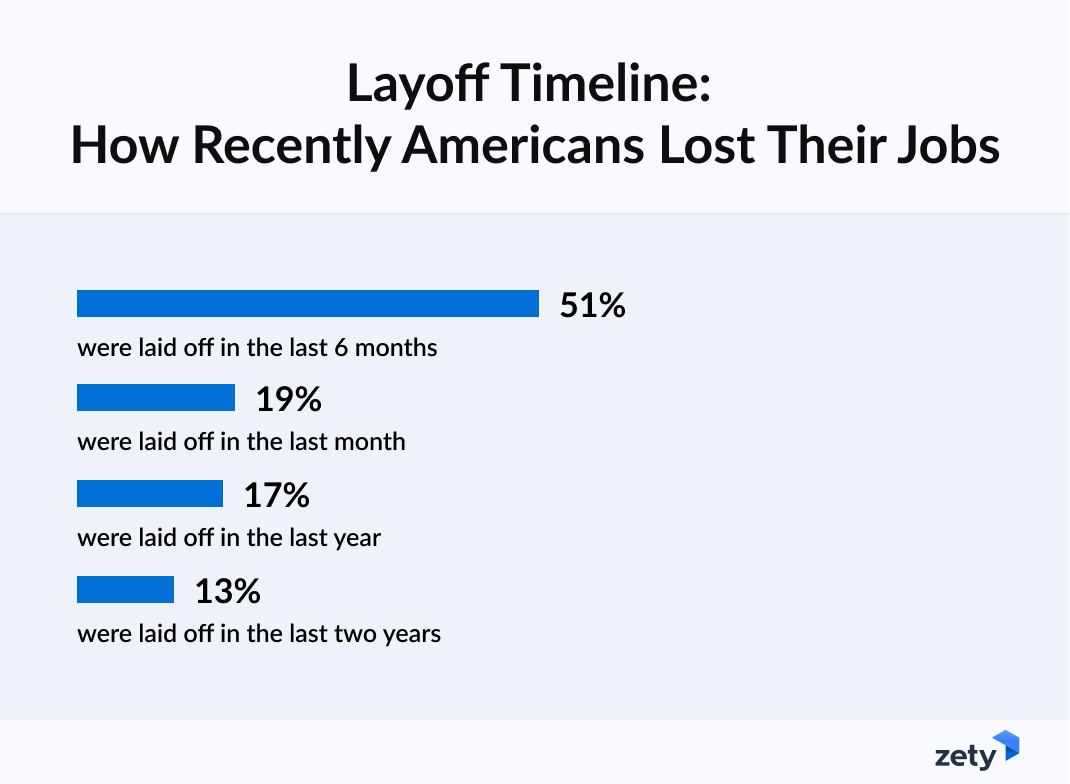 Layoff tendencies from the past year