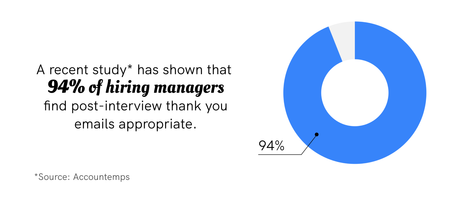 chart showing study results regarding post-interview thank you emails