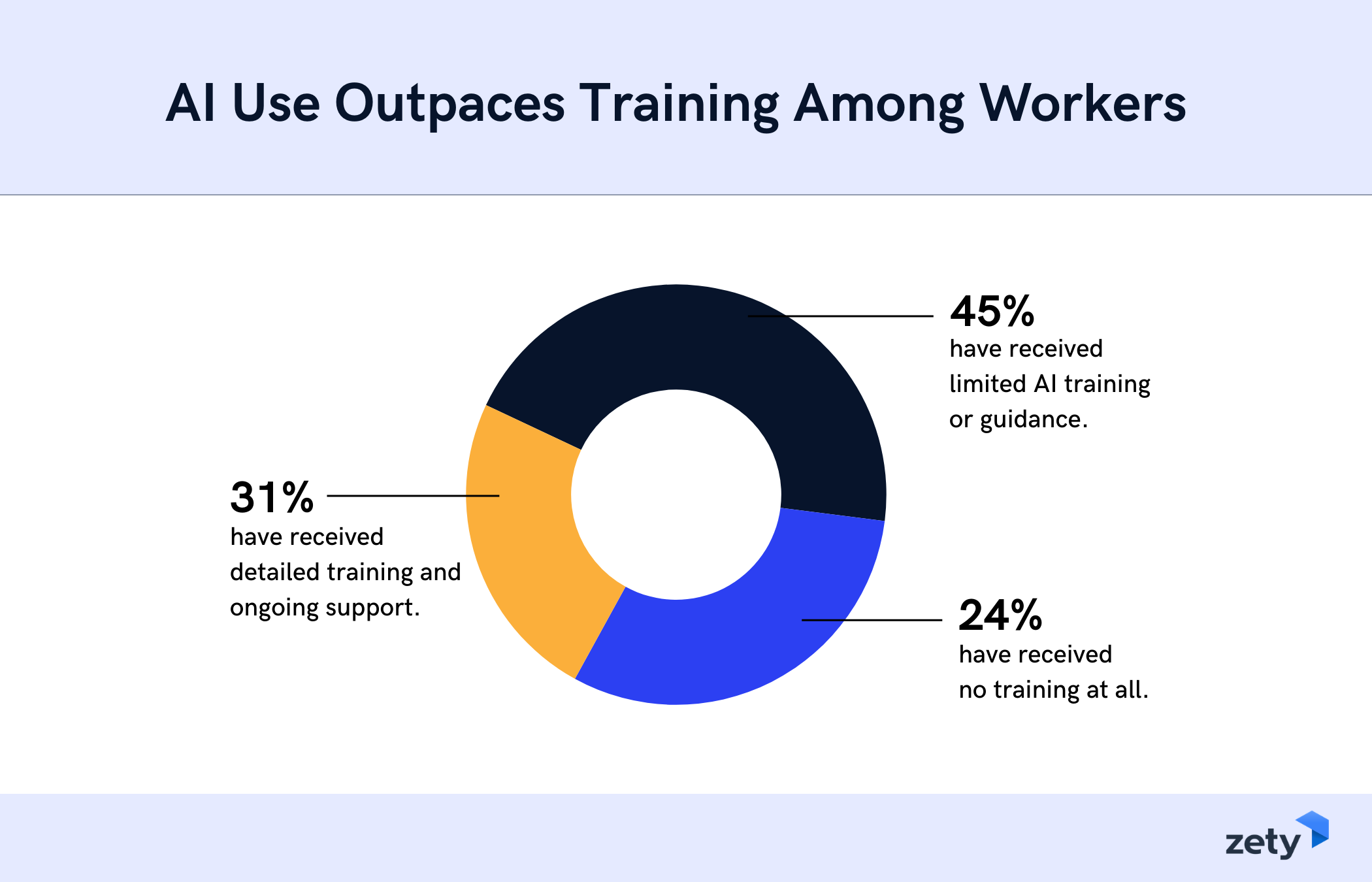 45% of workers report receiving limited AI training or guidance in this pie chart graphic