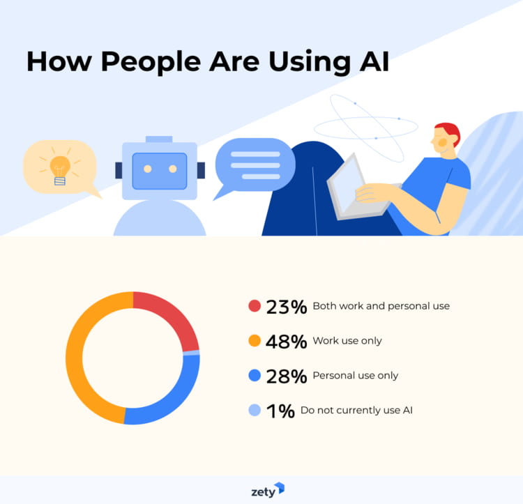 AI Adoption Rates Among Participants