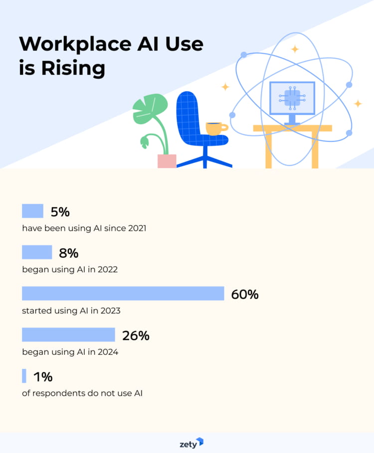 AI Usage in the Workplace: 2021 - Present