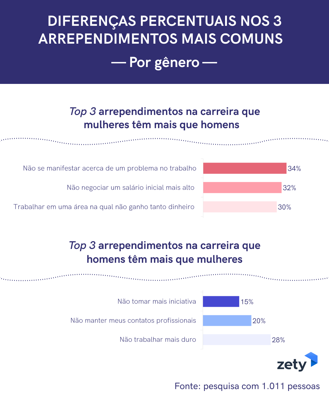 arrependimentos na carreira