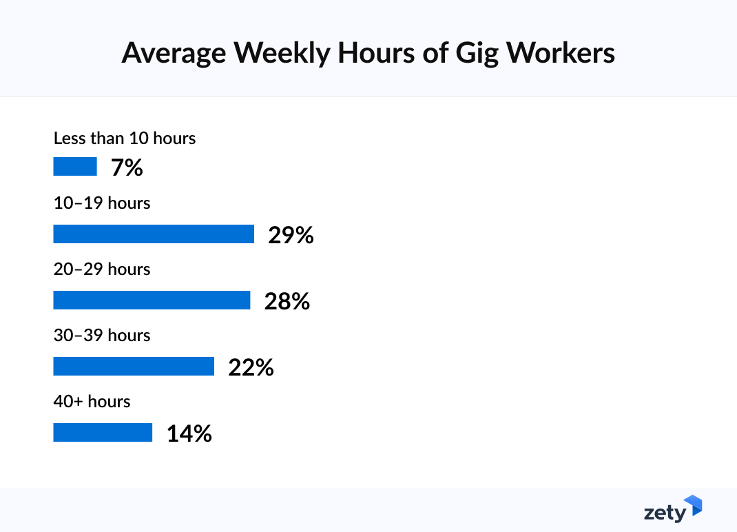 Average hours spent of gig work