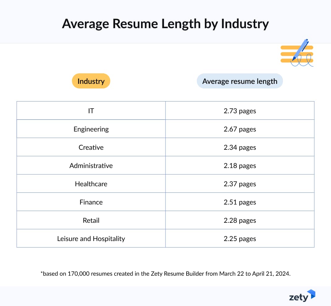 Infographic with the average resume length by industry type