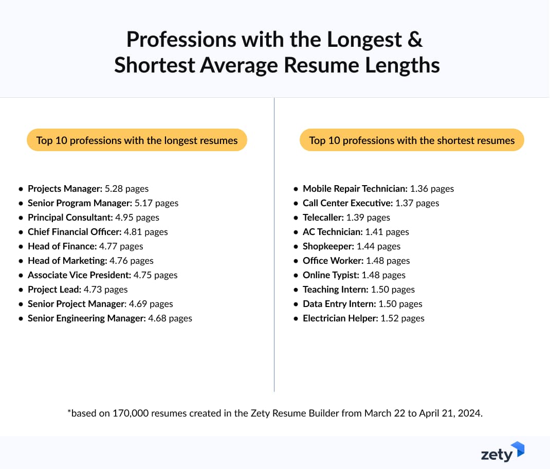 Infographic listing professions with the longest and the shortest average resume lengths