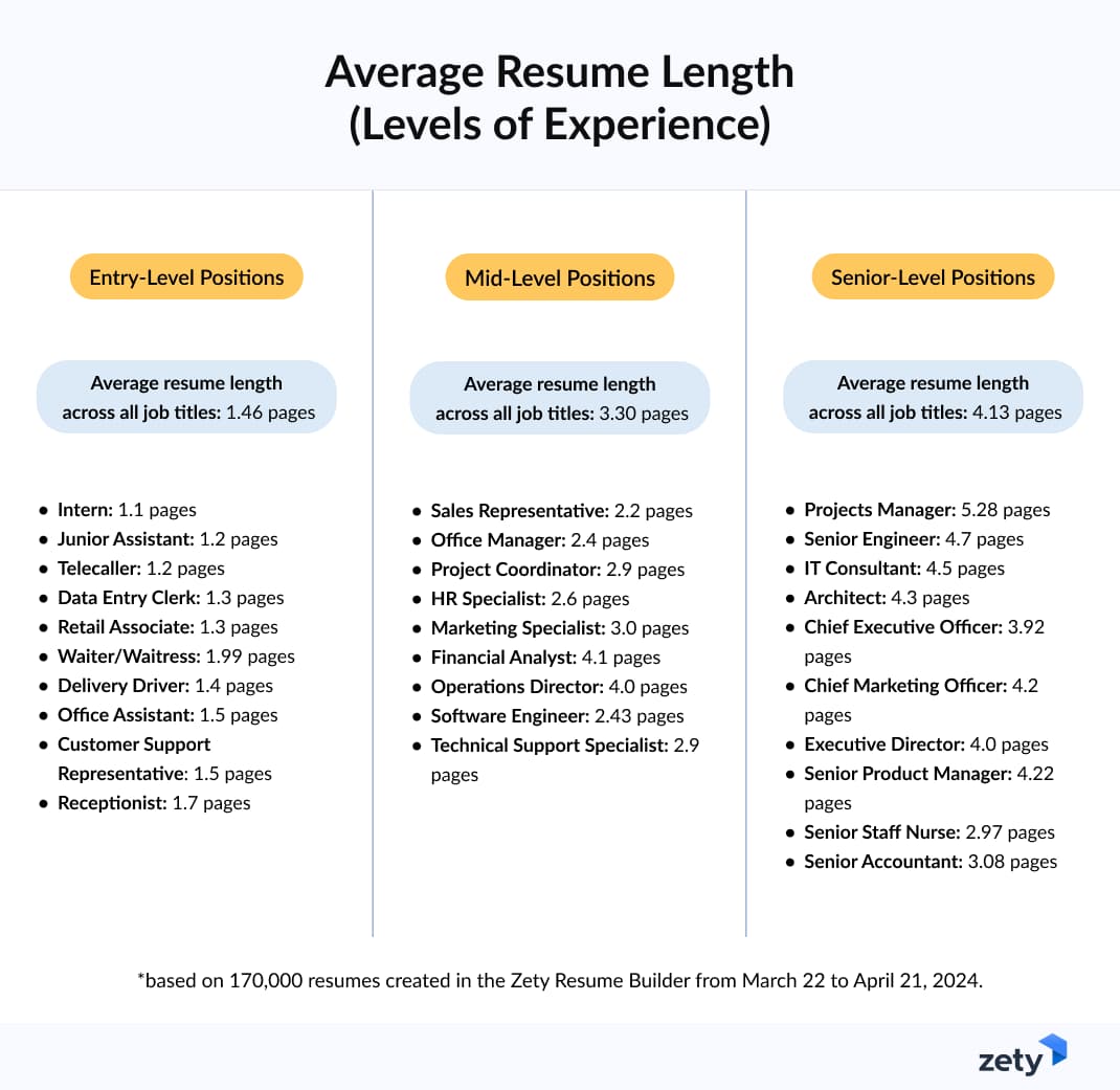 Infographic listing job titles and their average resume lengths grouped by levels of professional experience