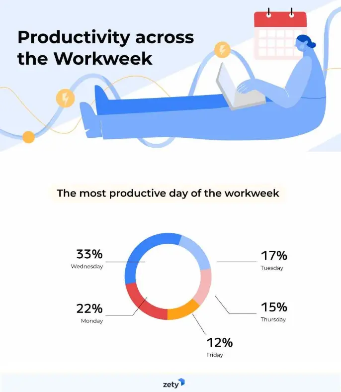 Productivity across the workweek