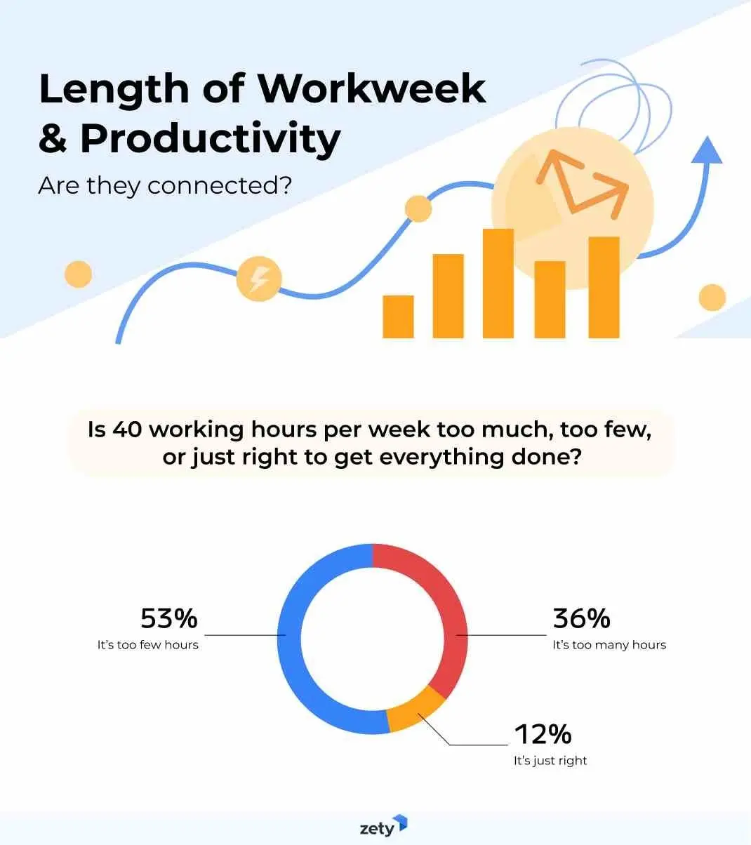  The comparison of workweek length and productivity.