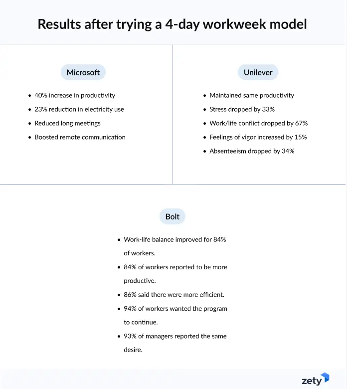 Results after trying a 4-day workweek