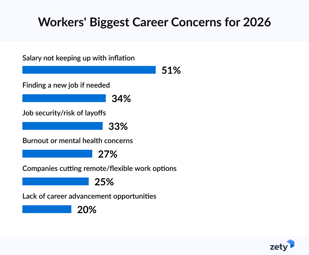 workers biggest concern survey