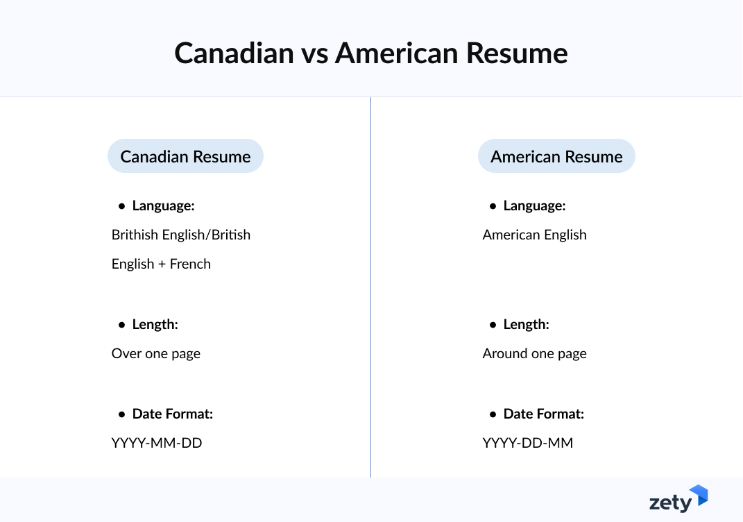 Canadian vs American resume