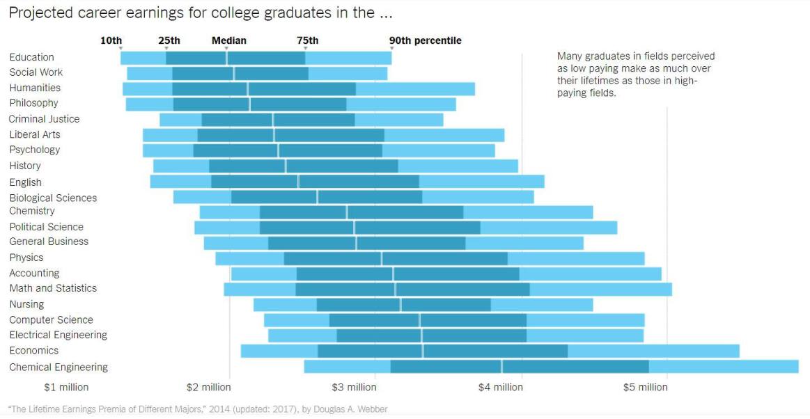 Career Earnings Projected in a lifetime by the NYT