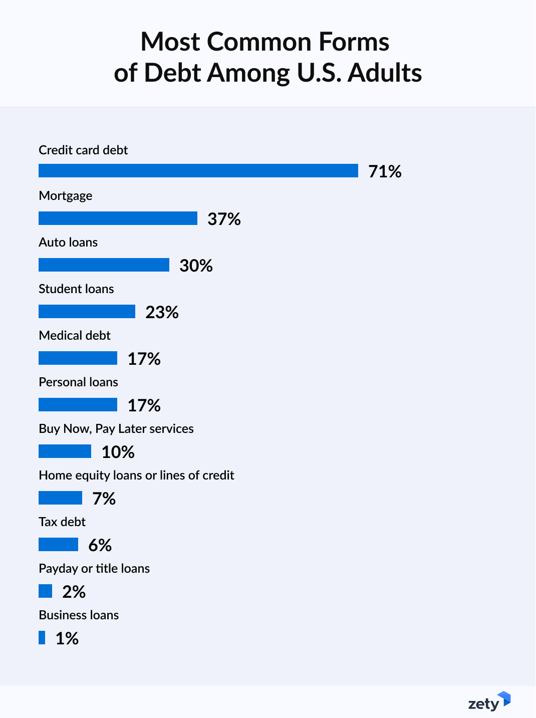 Survey results showing common forms of debt