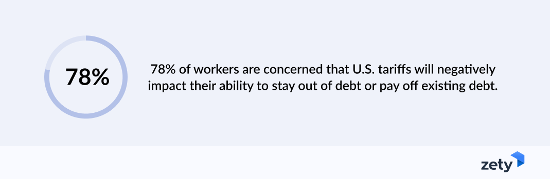 Survey results showing American concern over tarrifs impacts on debt payments