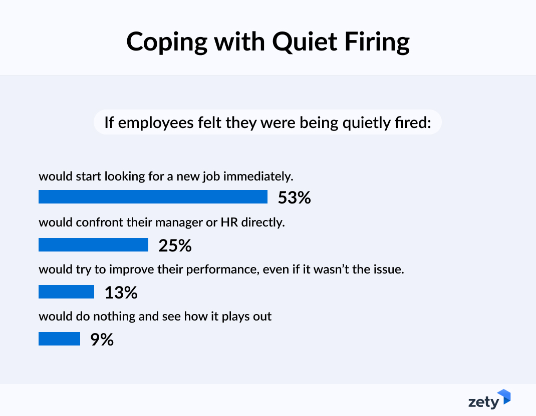 Survey results showing how employees cope with quiet firing