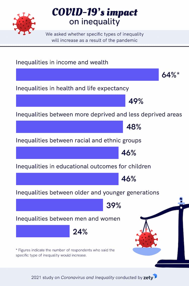 coronavirus inequality