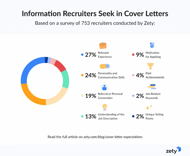 information recruiters expect in cover letters based on data from zety.com