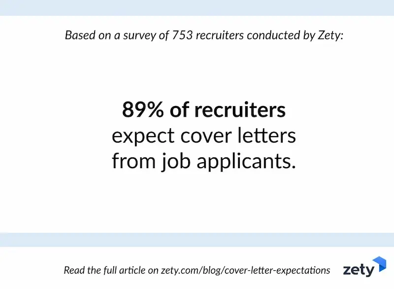 89% of recruiters want to receive cover letters based on data by zety.com