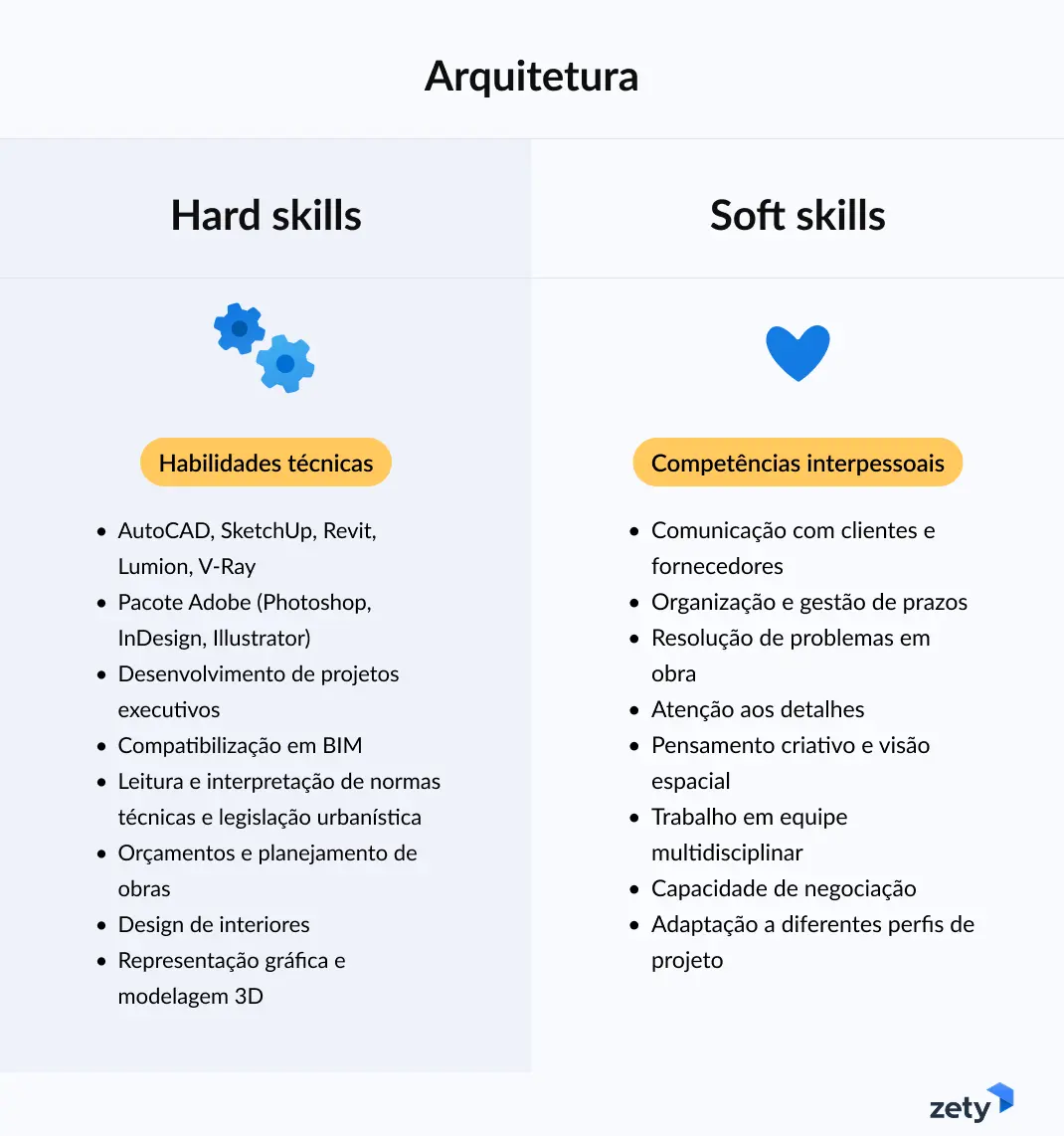 habilidades para o currículo de arquitetura