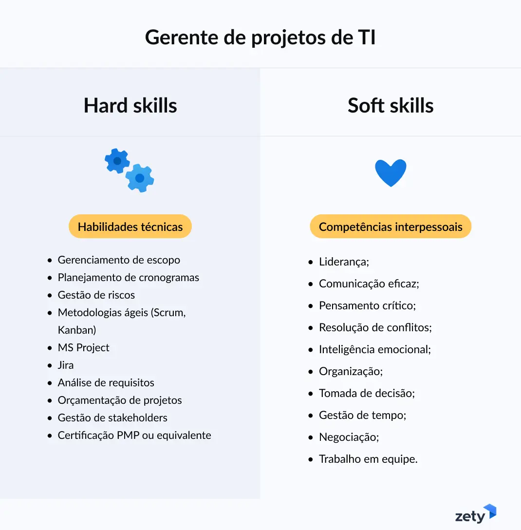 habilidades para um currículo de gerente de projetos de TI