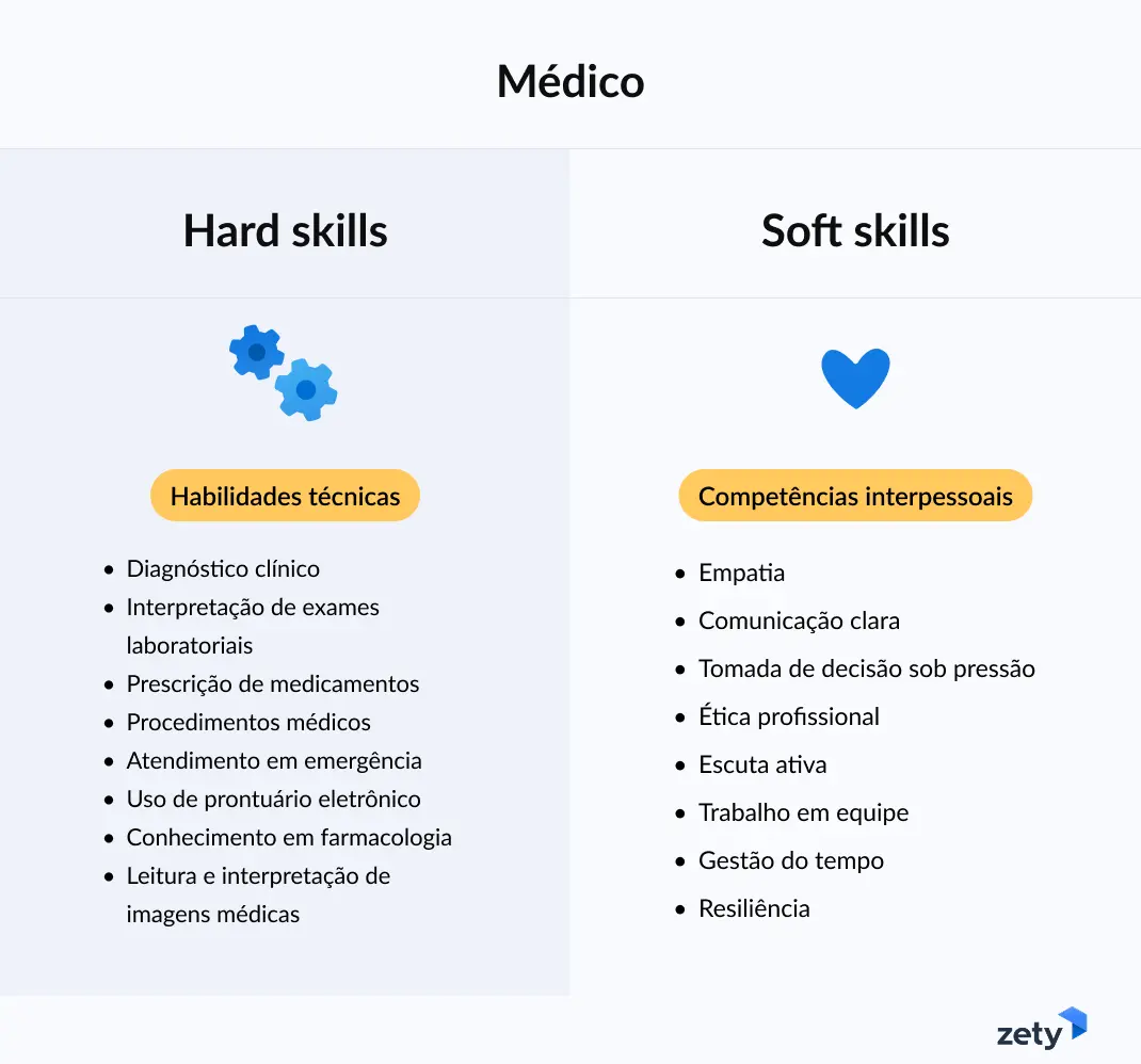 exemplos de habilidades para um currículo médico