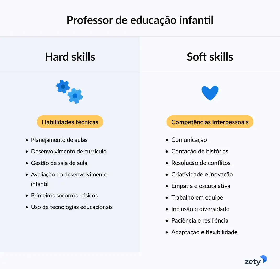habilidades para currículo de professor de Educação Infantil