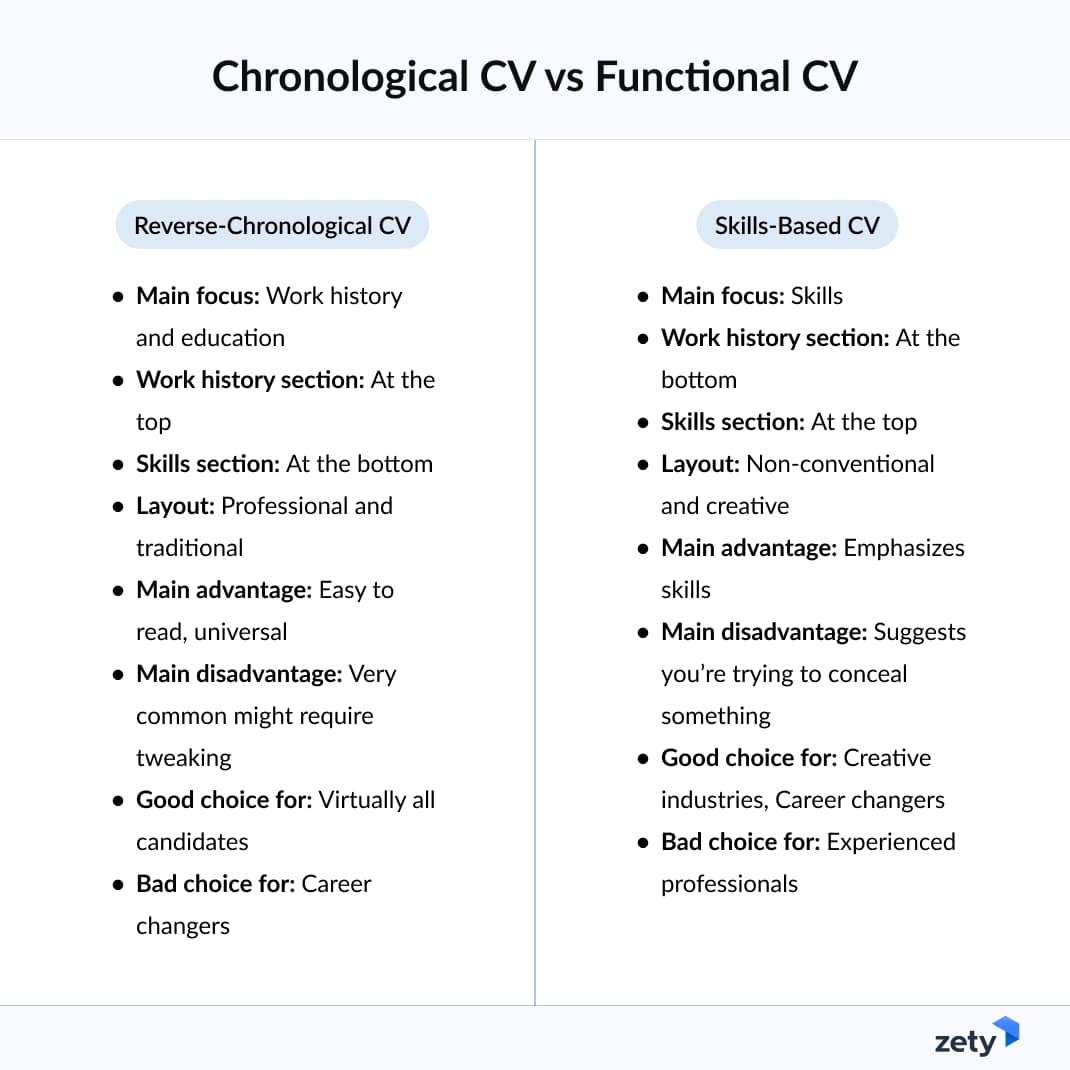 Chronological CV vs Functional CV