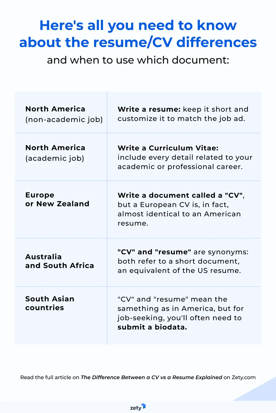 Cv vs Resume difference