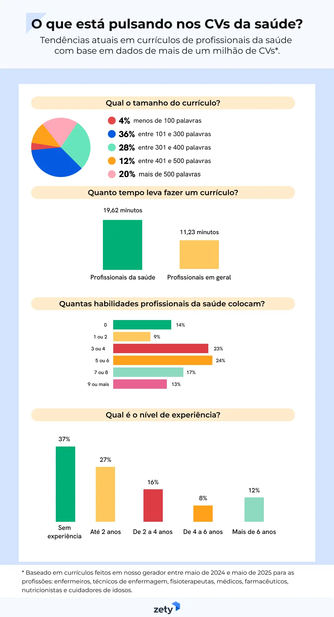 o que está em alta em currículos da área da saúde