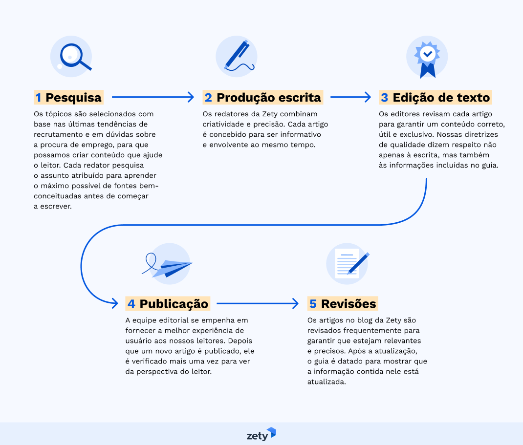 politica editorial da Zety