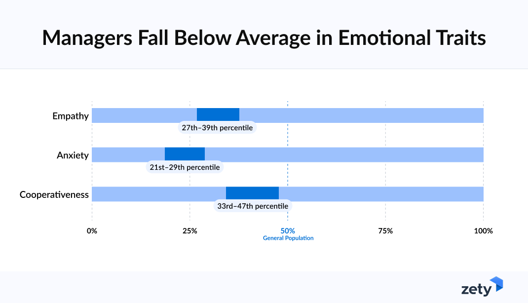 Survey results showing emotional traits in managers