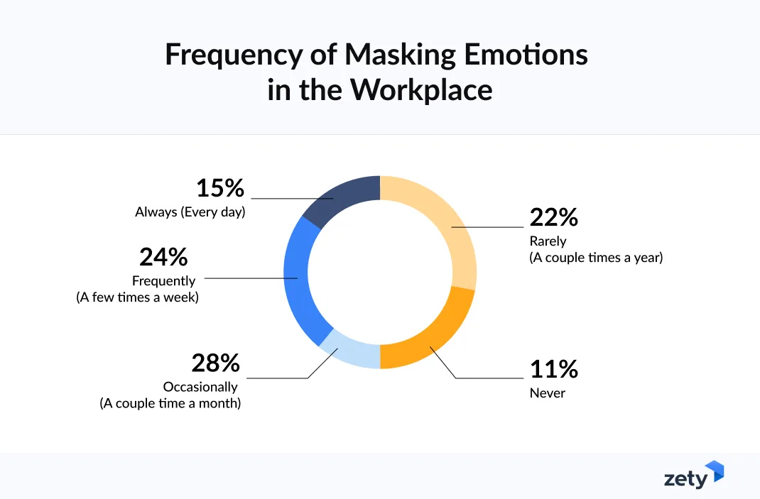 Frequency of masking emotions in the workplace