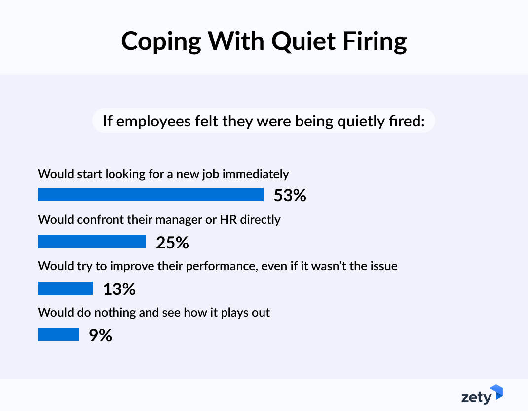 Survey showing how employees cope with quiet firing