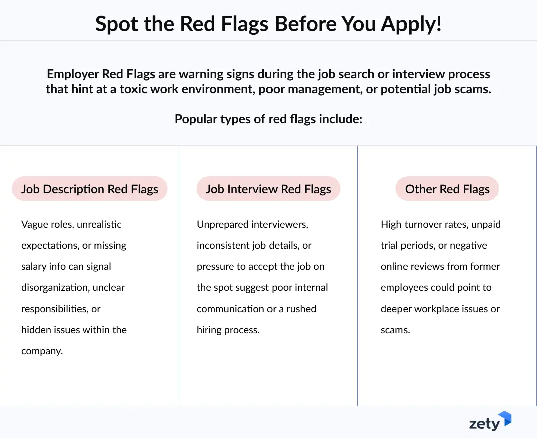 Infographic highlighting employer red flags with definitions and categories, including job description red flags, interview red flags, and other warning signs to avoid toxic workplaces.