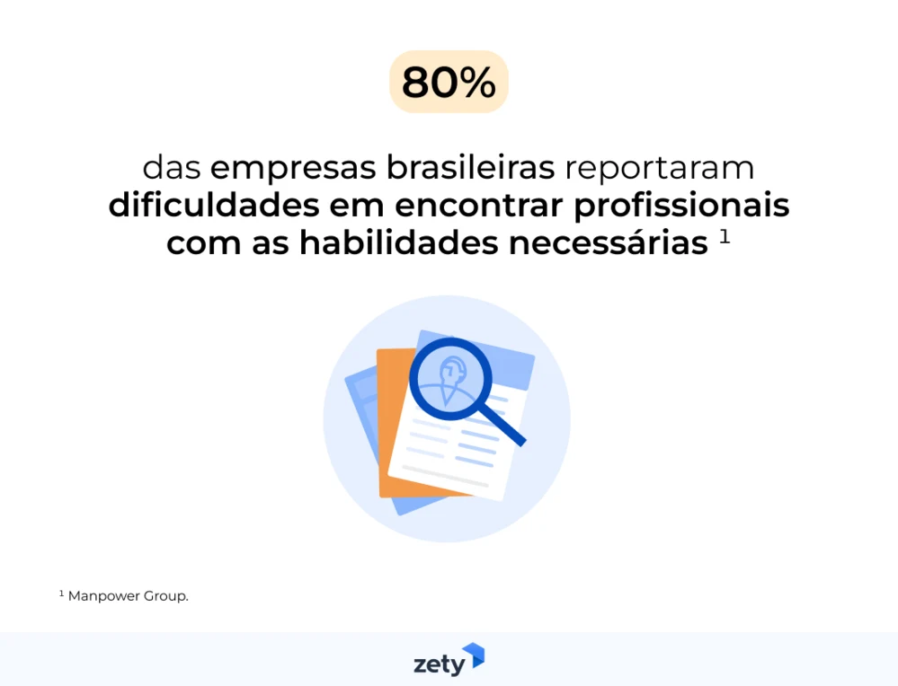 80% das empresas brasileiras têm dificuldade em encontrar profissionais habilidosos