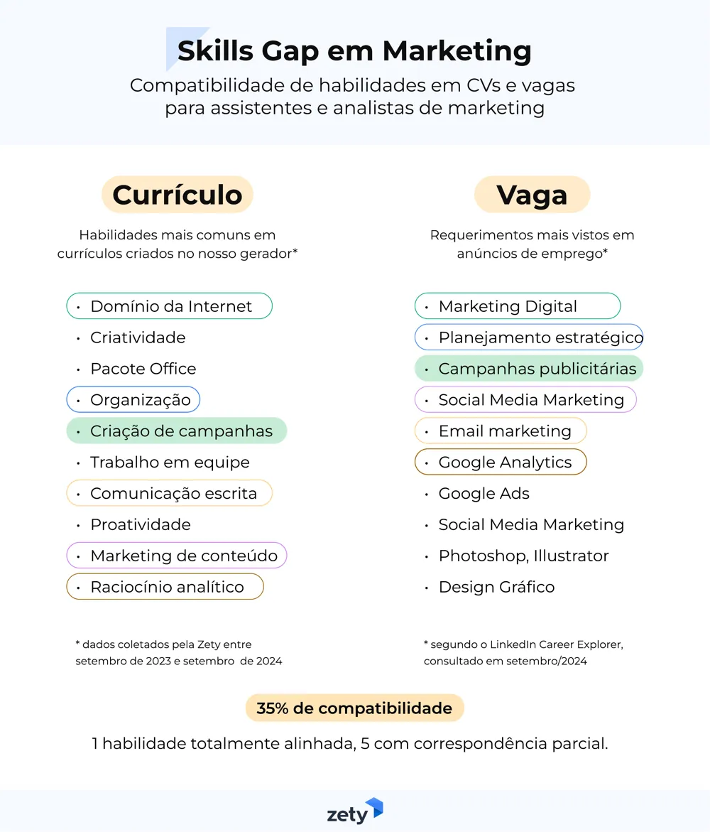 skills gap em marketing