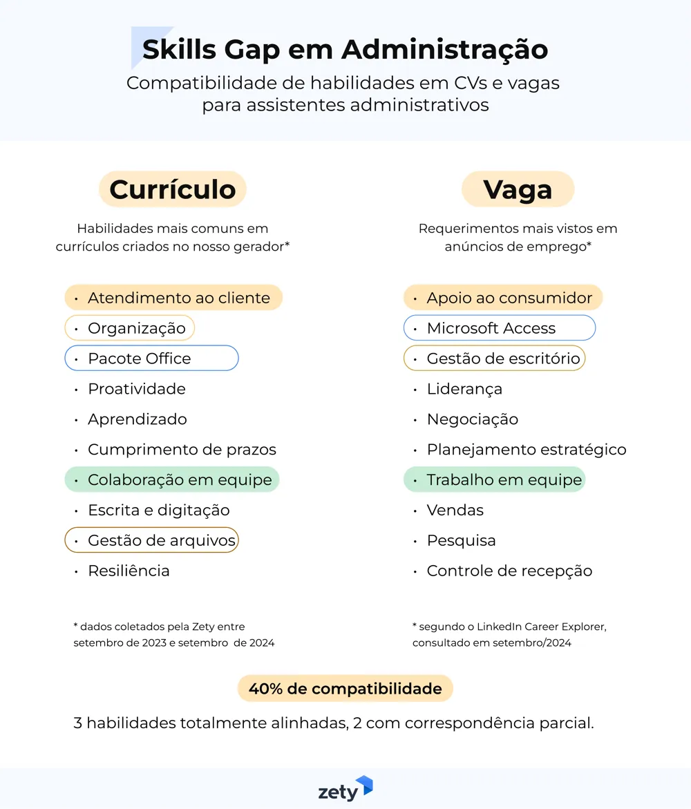 skills gap no setor administrativo