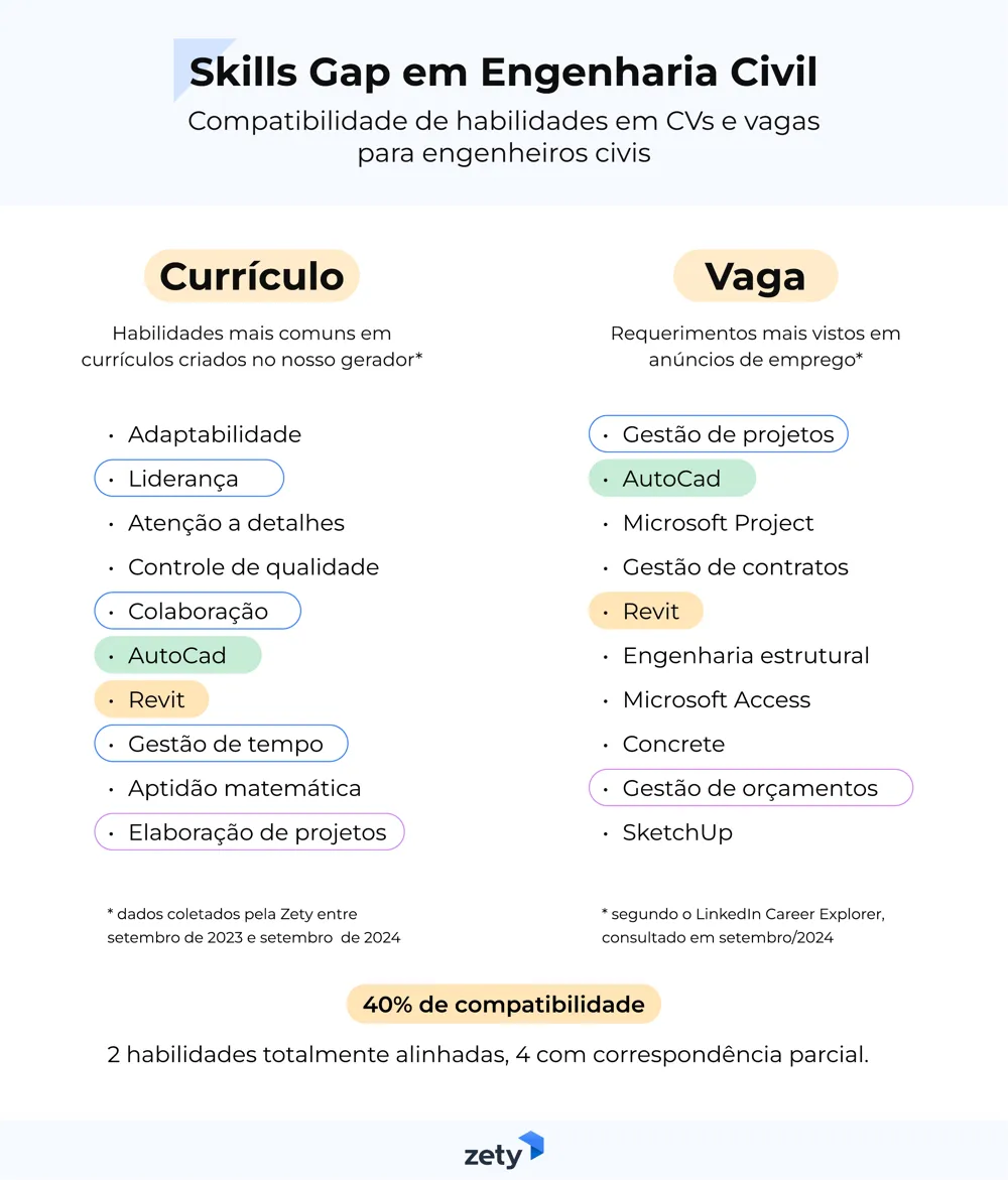 skills gap em engenharia civil