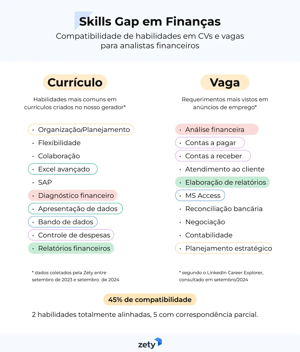 skills gap em finanças