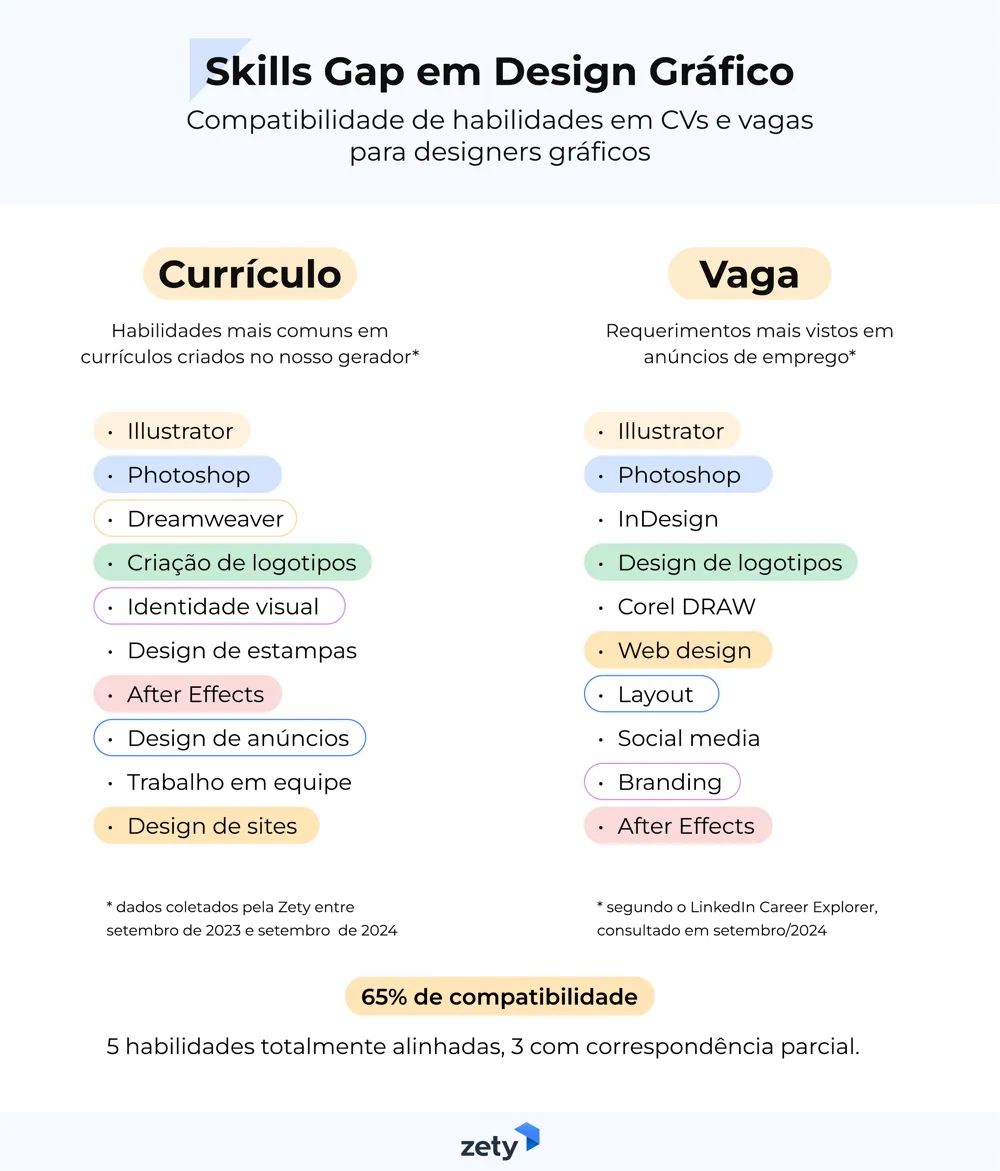 Skills gap em design gráfico