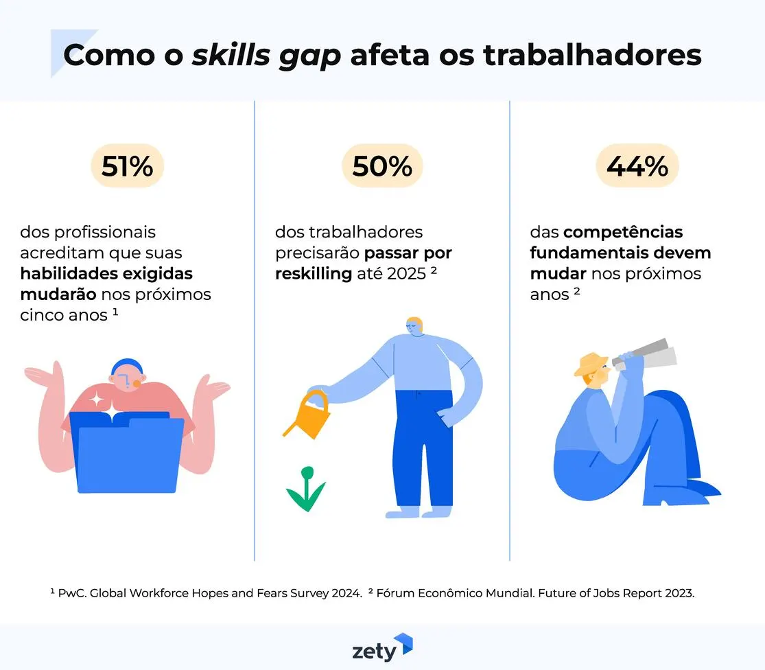 como o skills gap afeta os trabalhadores