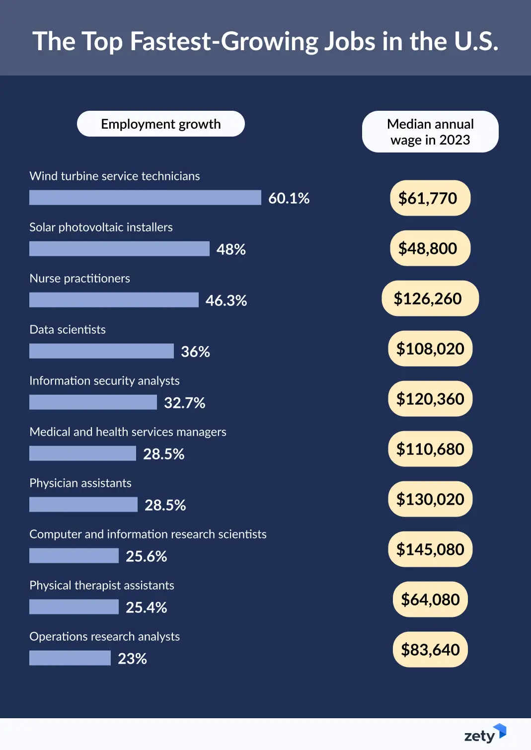 Infographic representing the top ten fastest-growing jobs in the U.S. and their median annual wage.