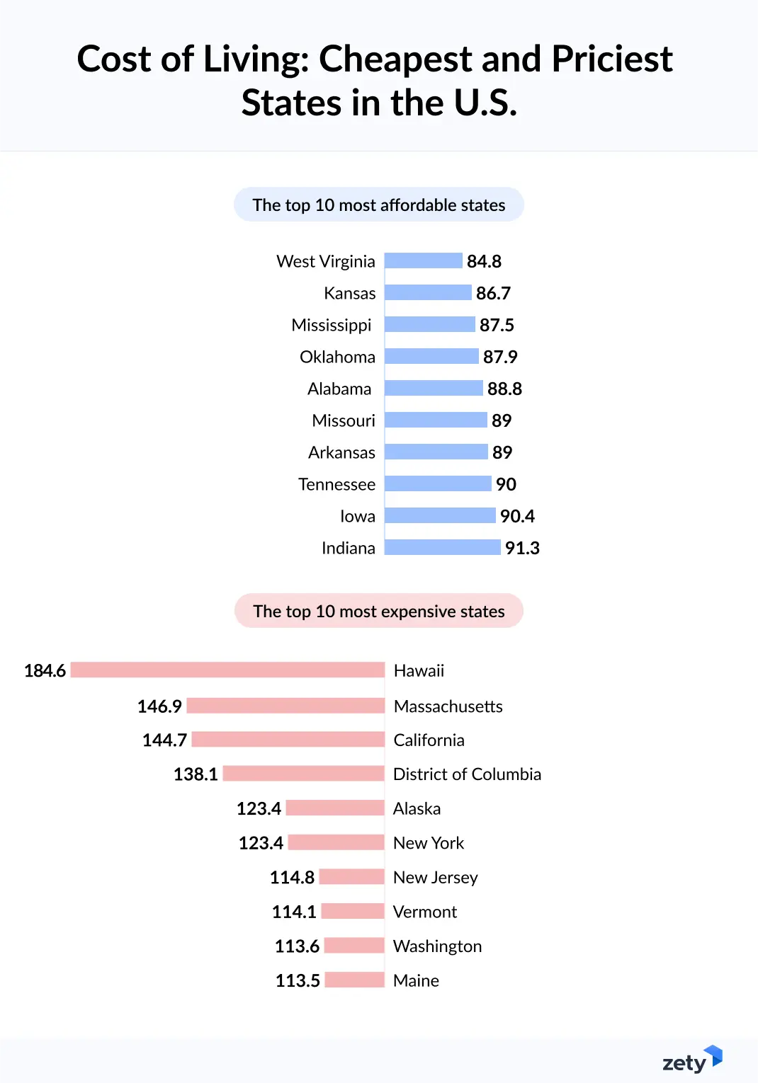 Infographic with information about the cost of living.