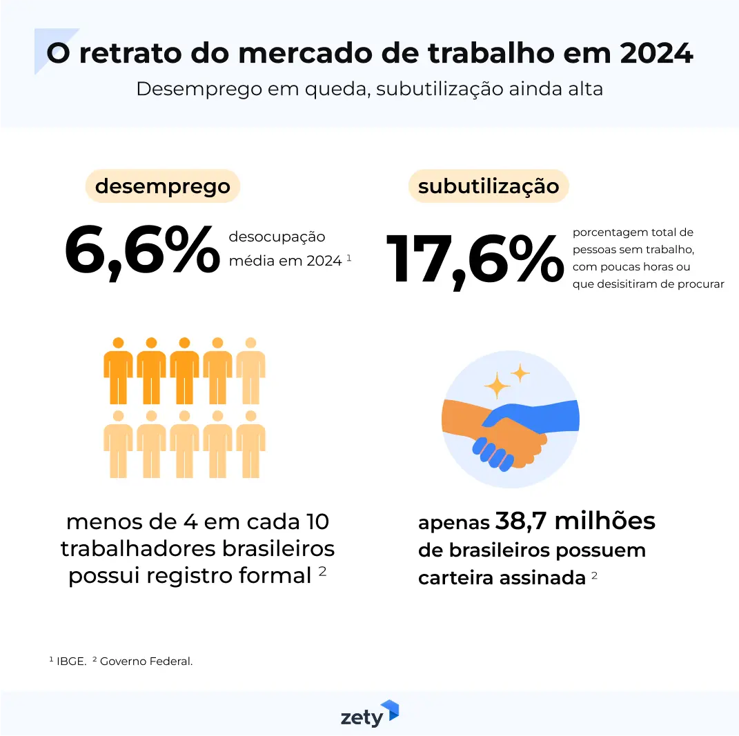 desemprego e subutilização no Brasil em 2024
