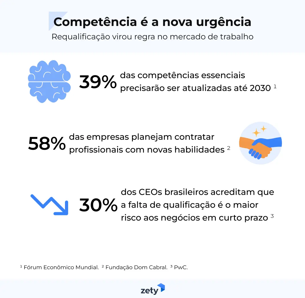 dados sobre a requalificação no mercado de trabalho