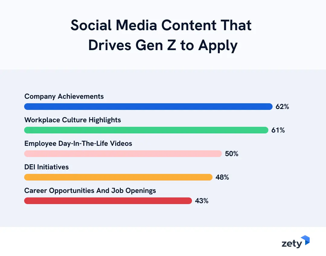 - Social Media Content That Drives Gen Z to Apply