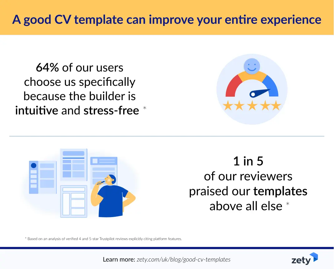 Features mentioned by Zety reviewers: Usability (64%) and variety of templates (21%)
