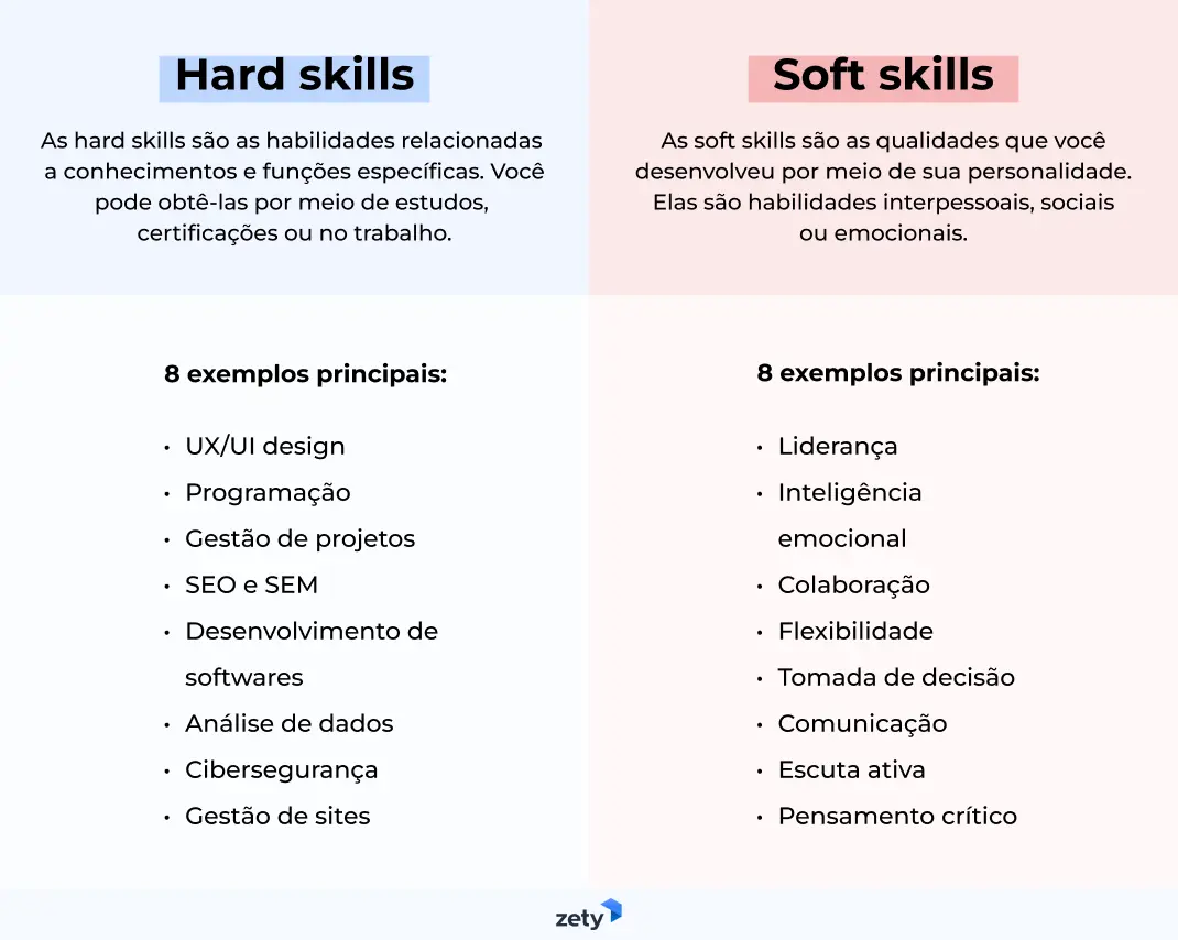  hard skills e soft skills para o currículo