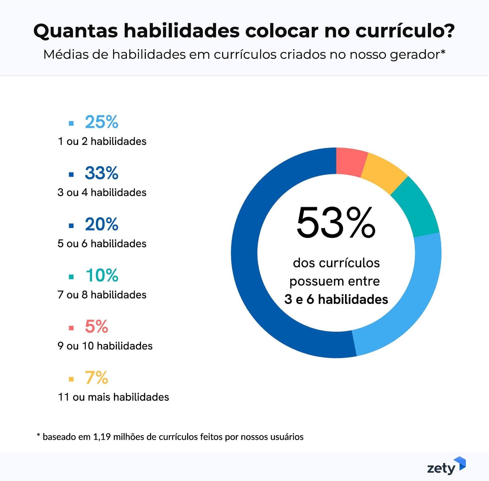 gráfico quantidade média de habilidades no currículo